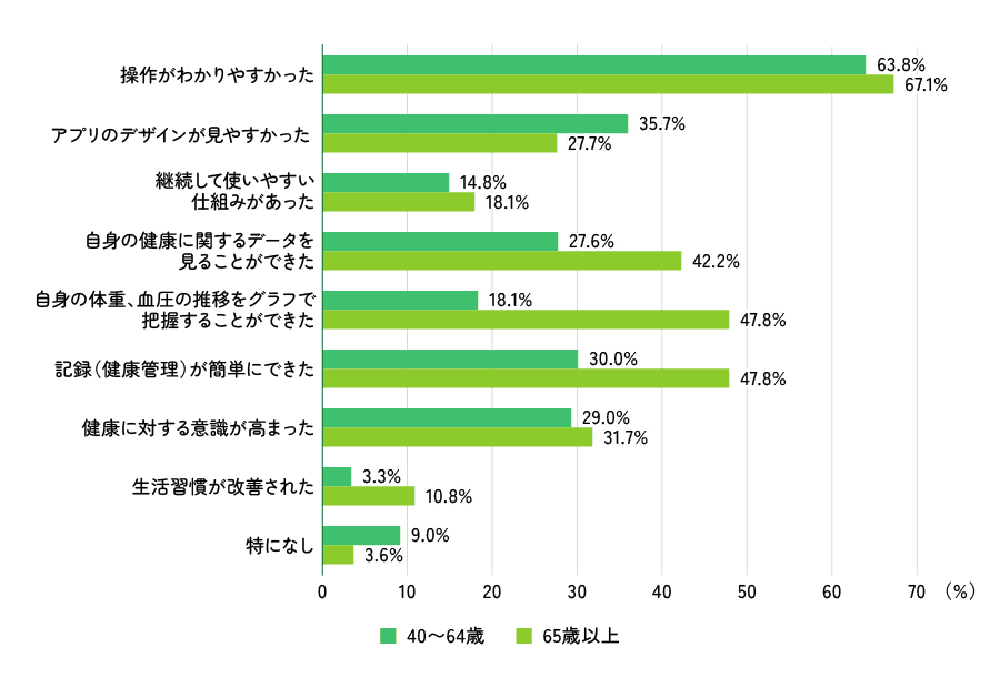 上記質問結果を表示したグラフ