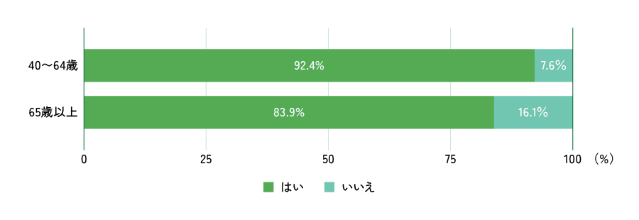 上記質問結果を表示したグラフ
