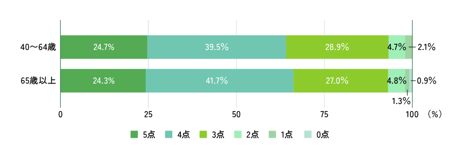 上記質問結果を表示したグラフ