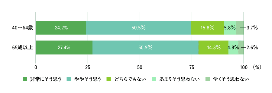 上記質問結果を表示したグラフ