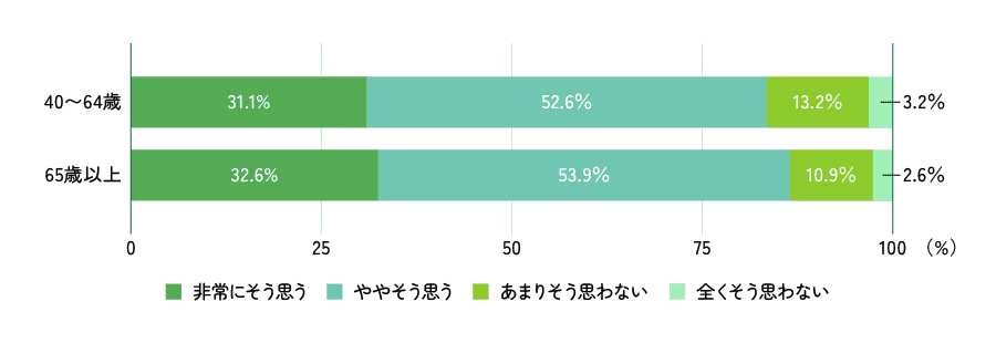 上記質問結果を表示したグラフ