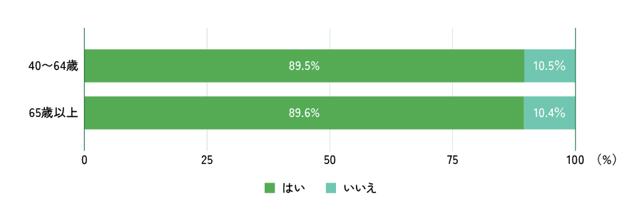 上記質問結果を表示したグラフ
