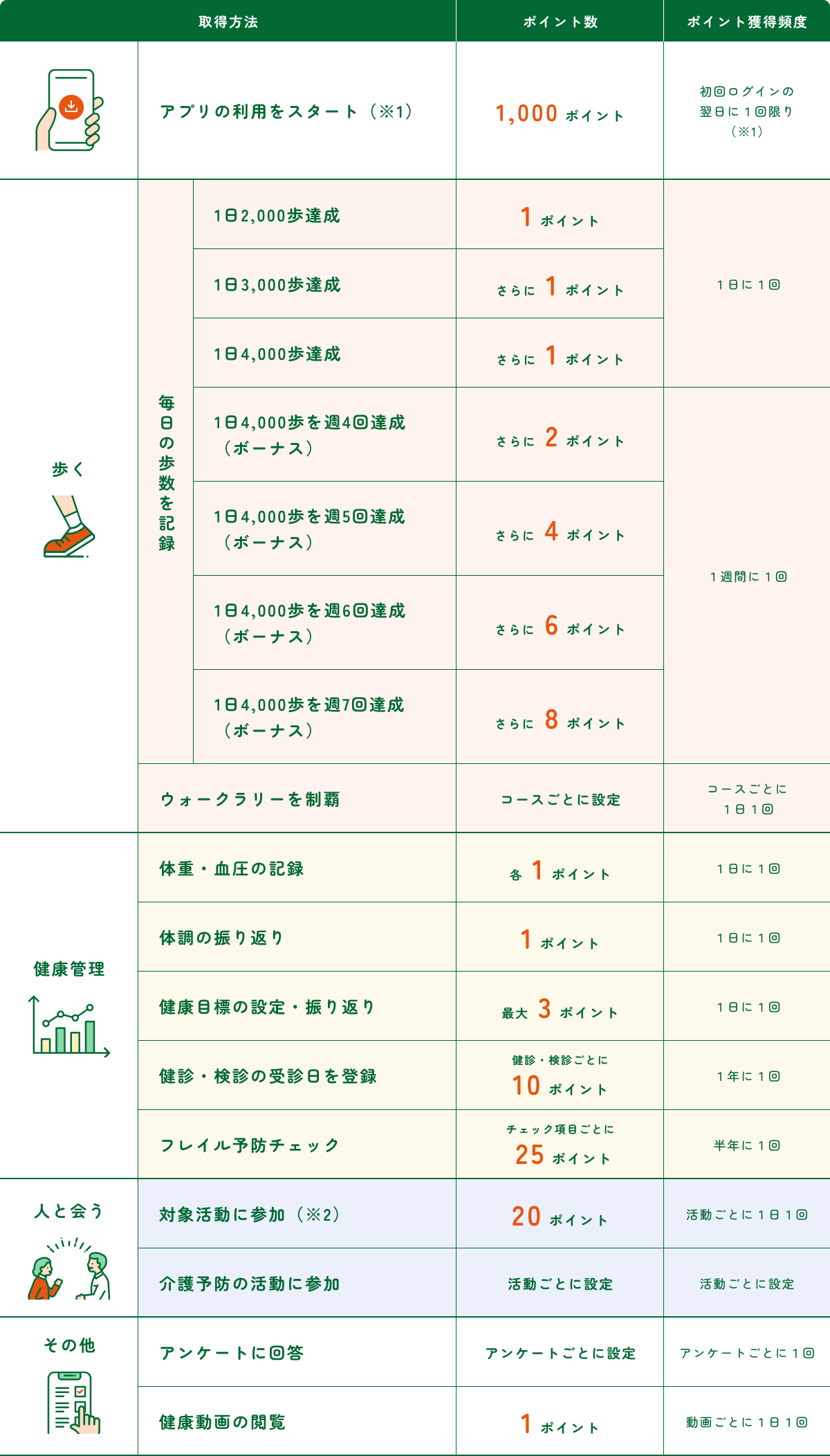 ポイントの貯め方 表